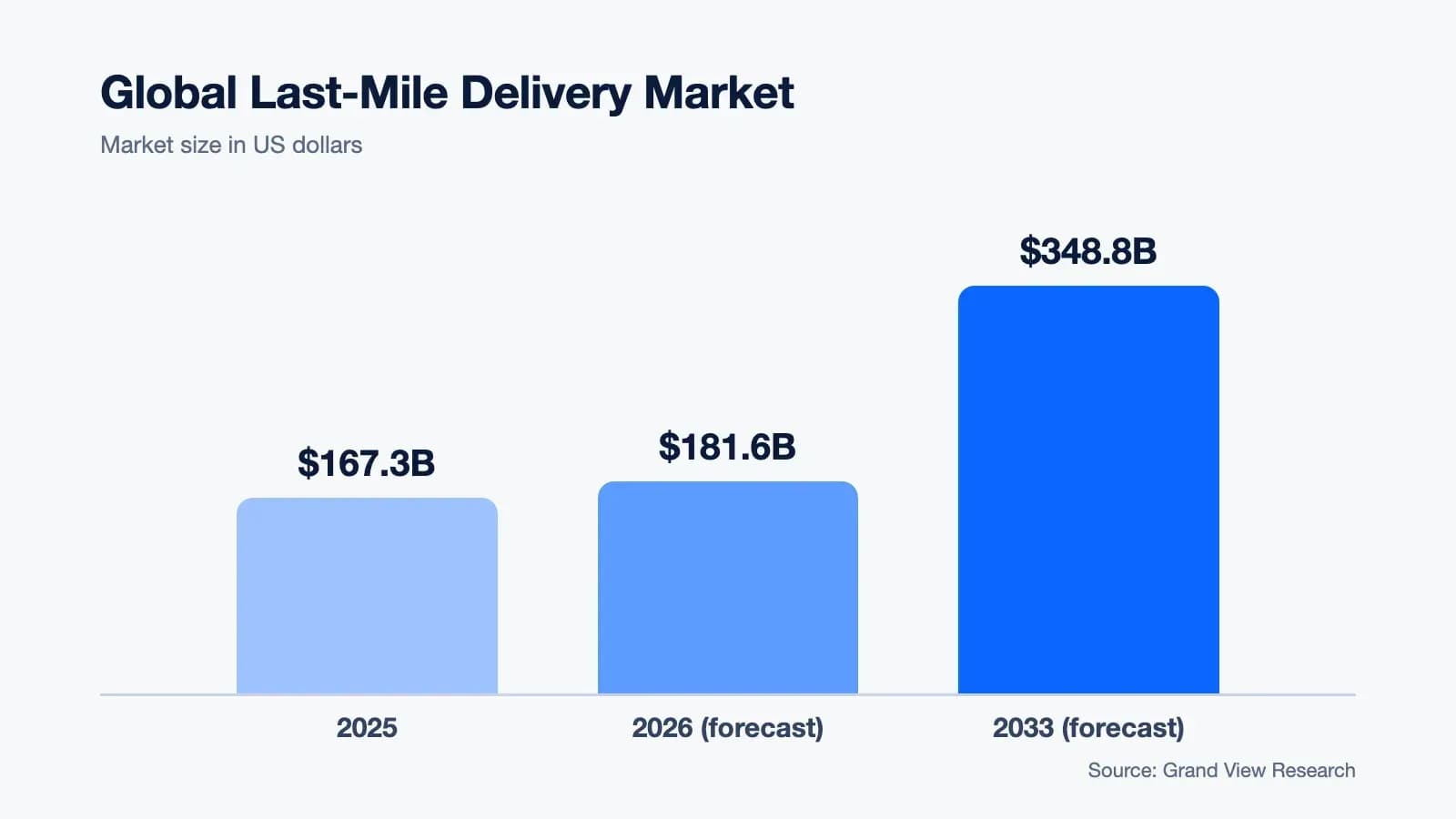 Global last-mile delivery market: $167.3 billion in 2025, $181.6 billion in 2026 and $348.8 billion by 2033, per Grand View Research