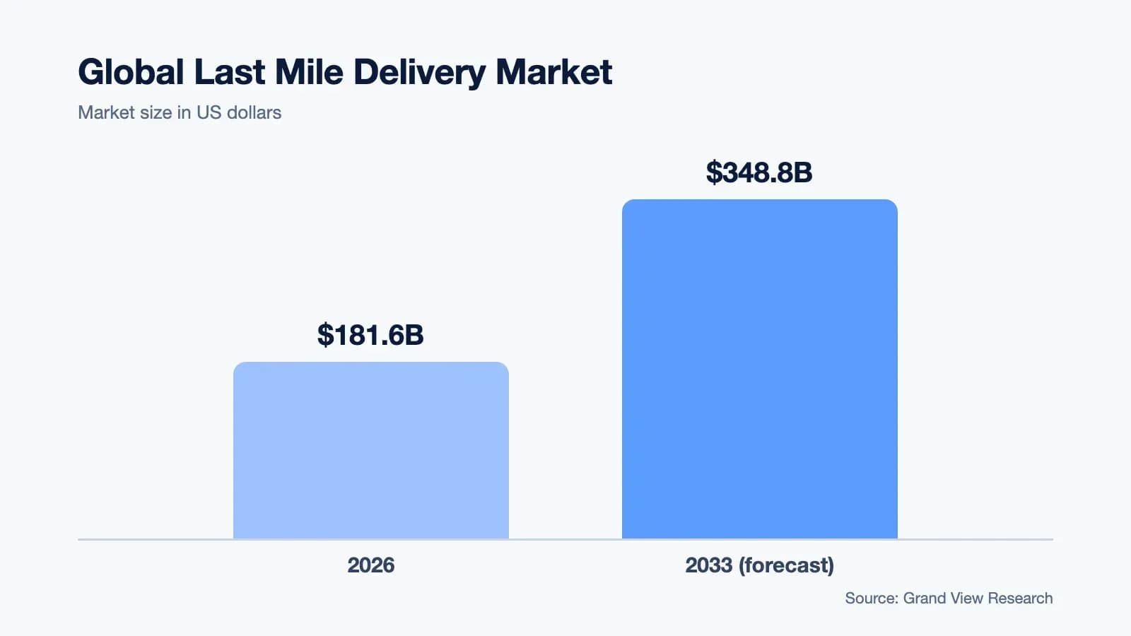 Global last mile delivery market: $181.6 billion in 2026, $348.8 billion forecast for 2033 (Grand View Research)