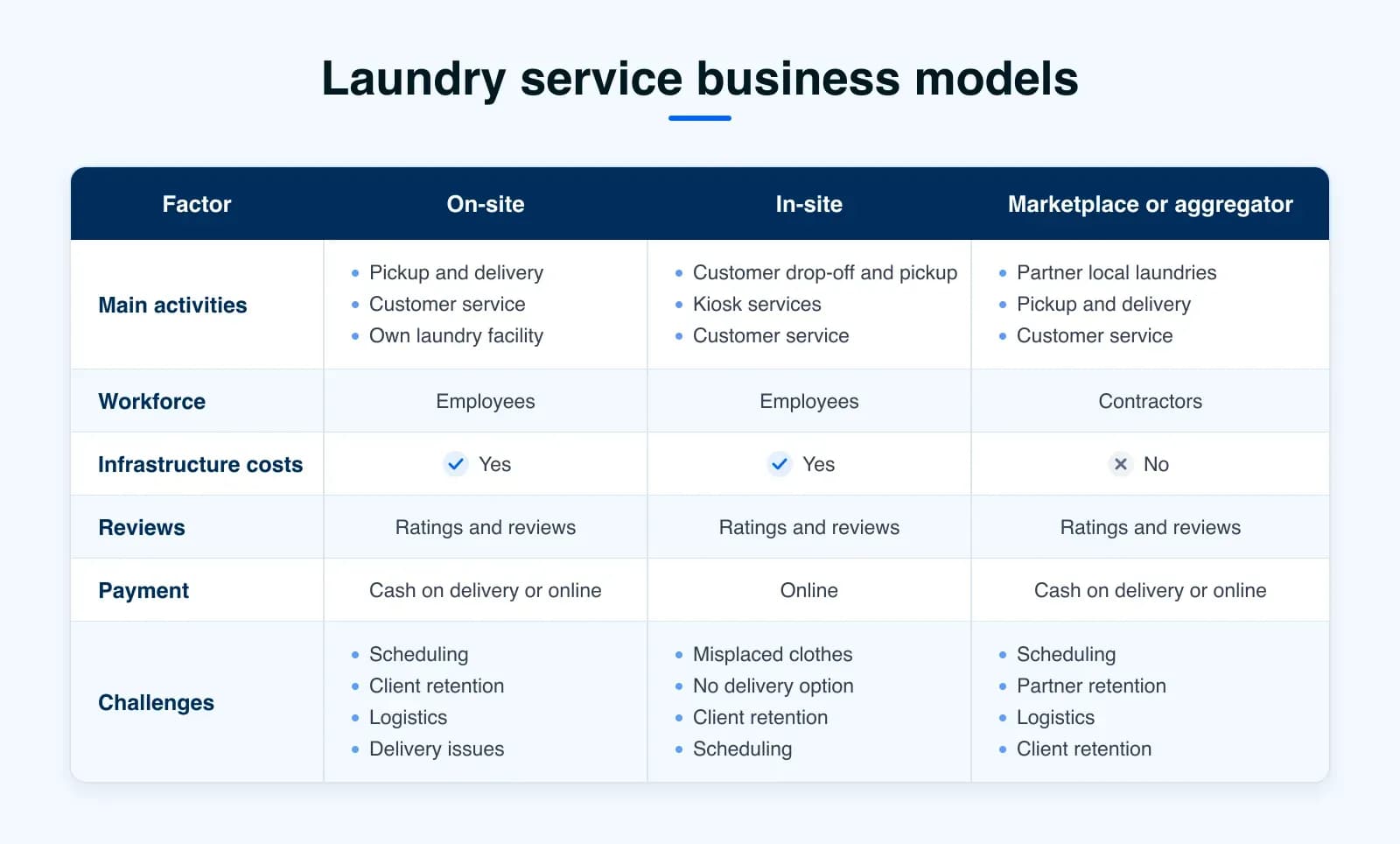 Table comparing on-site, in-site and marketplace laundry business models by activities, workforce, infrastructure costs, reviews, payment and challenges