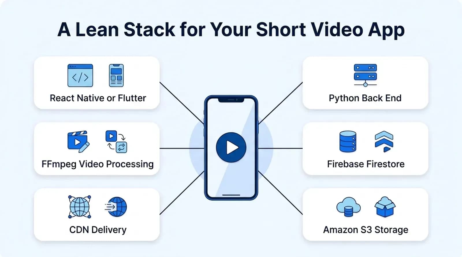 A lean tech stack for a short video app: React Native or Flutter, Python back end, Firebase Firestore, Amazon S3, CDN and FFmpeg
