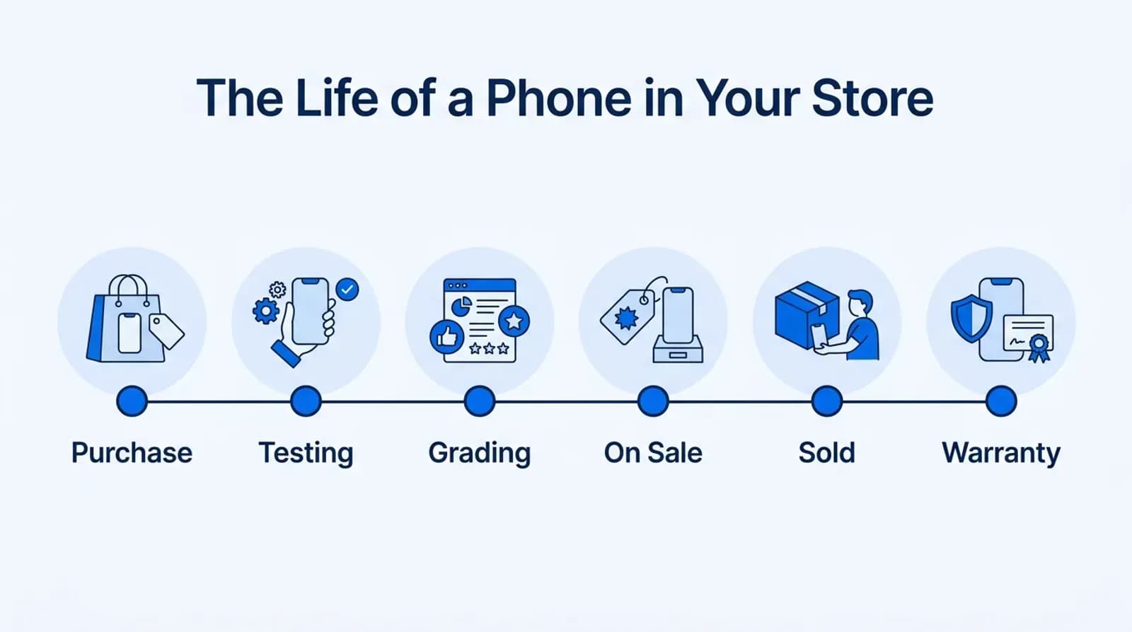 The life of a phone in your store: purchase, testing, grading, on sale, sold and warranty