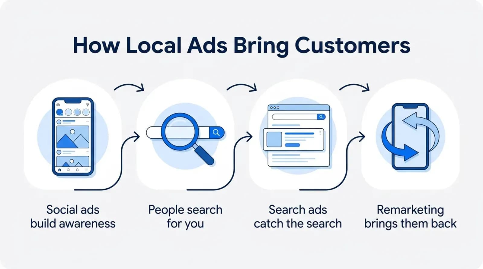 How local ads bring customers: social ads build awareness, people search for you, search ads catch the search, remarketing brings them back