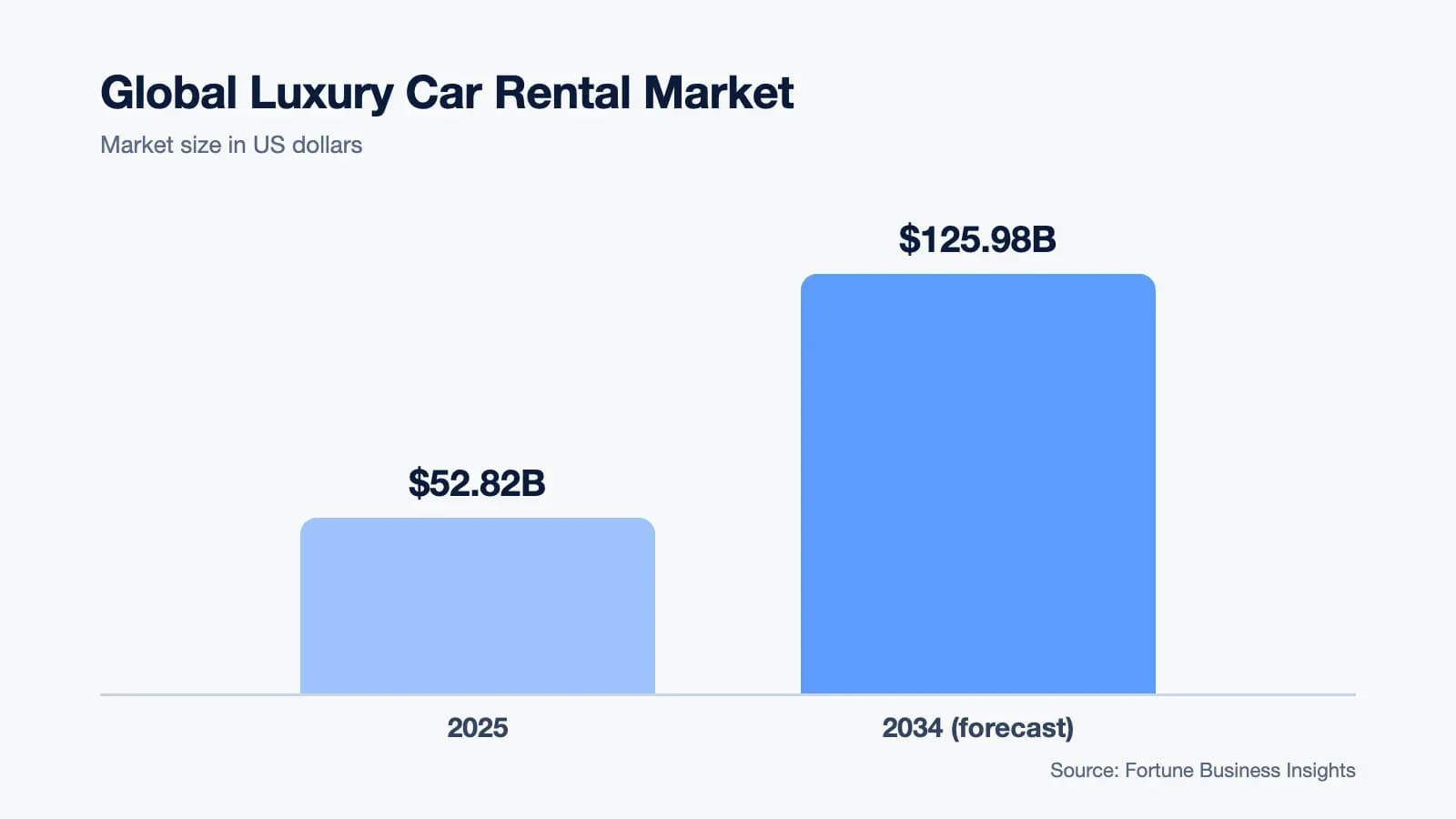 Global luxury car rental market: $52.82B in 2025, forecast $125.98B by 2034