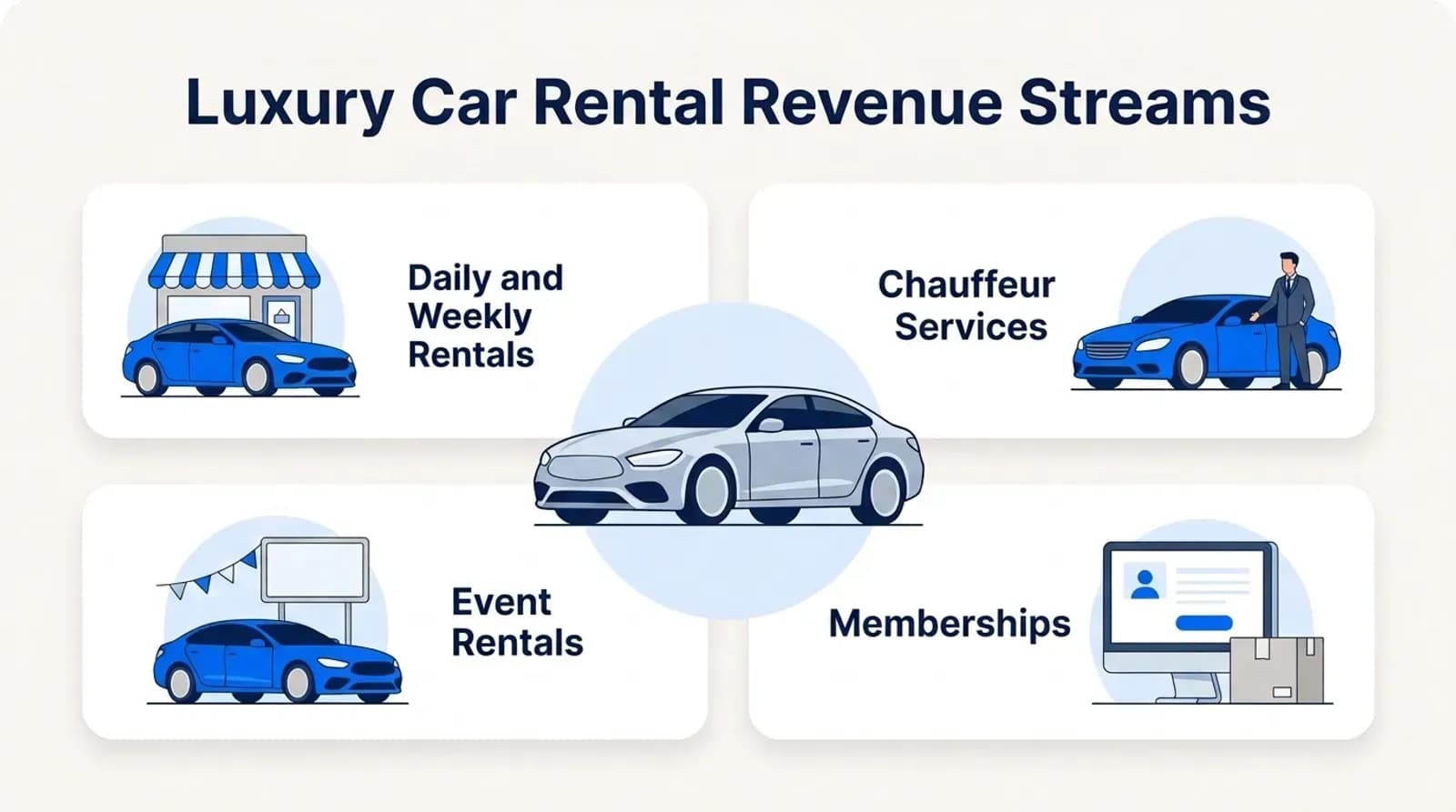 Luxury car rental revenue streams: rentals, chauffeur services, events, memberships