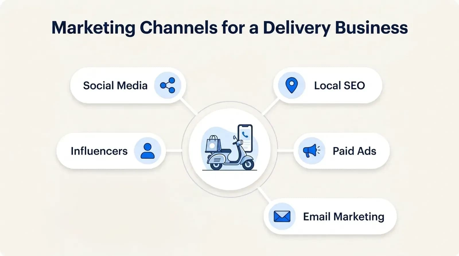 Marketing channels for a delivery business: social media, local SEO, paid ads, email marketing, influencers