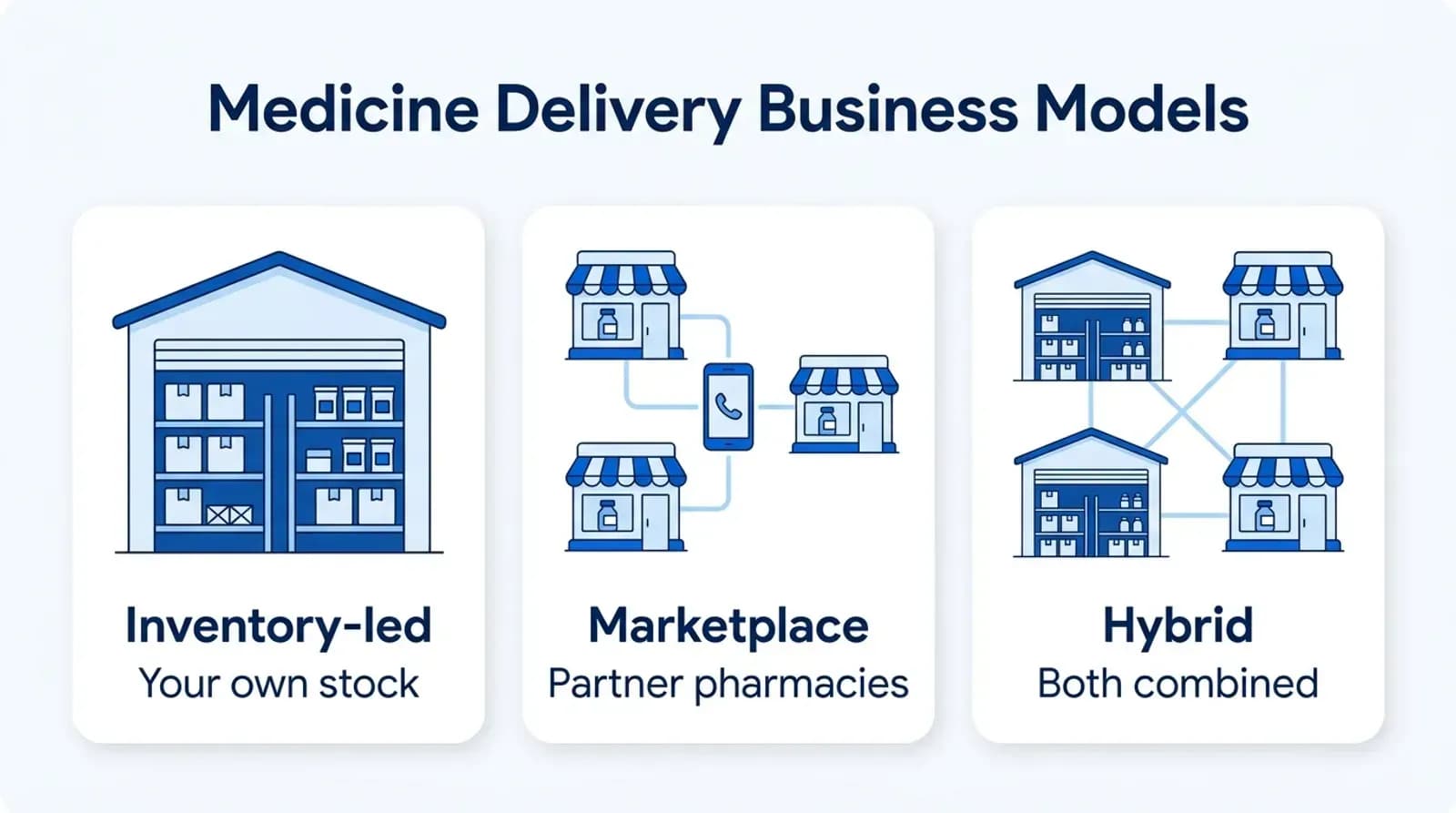 Medicine delivery business models: inventory-led with your own stock, marketplace with partner pharmacies, and hybrid