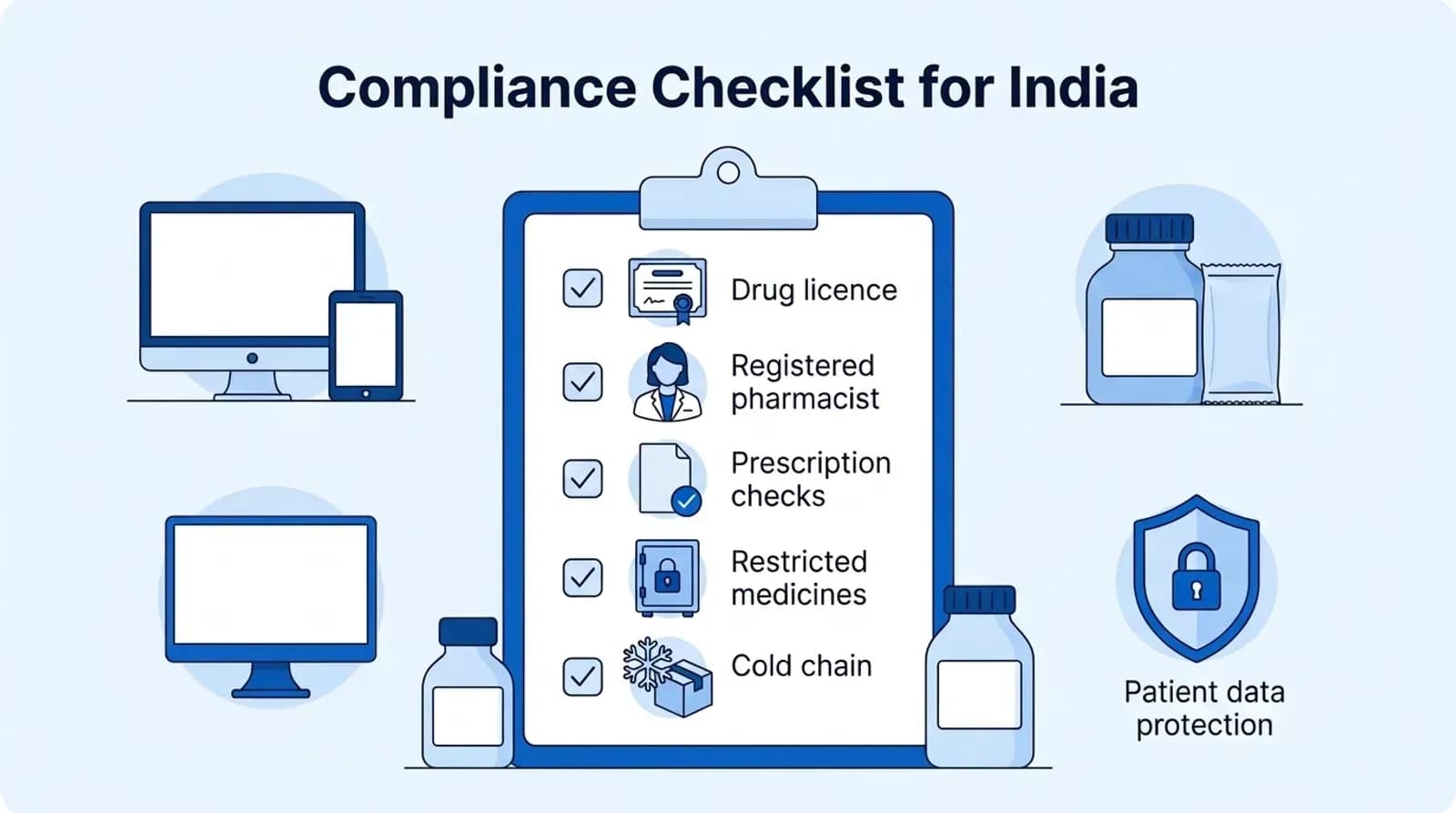 Compliance checklist for India: drug licence, registered pharmacist, prescription checks, restricted medicines, cold chain and patient data protection