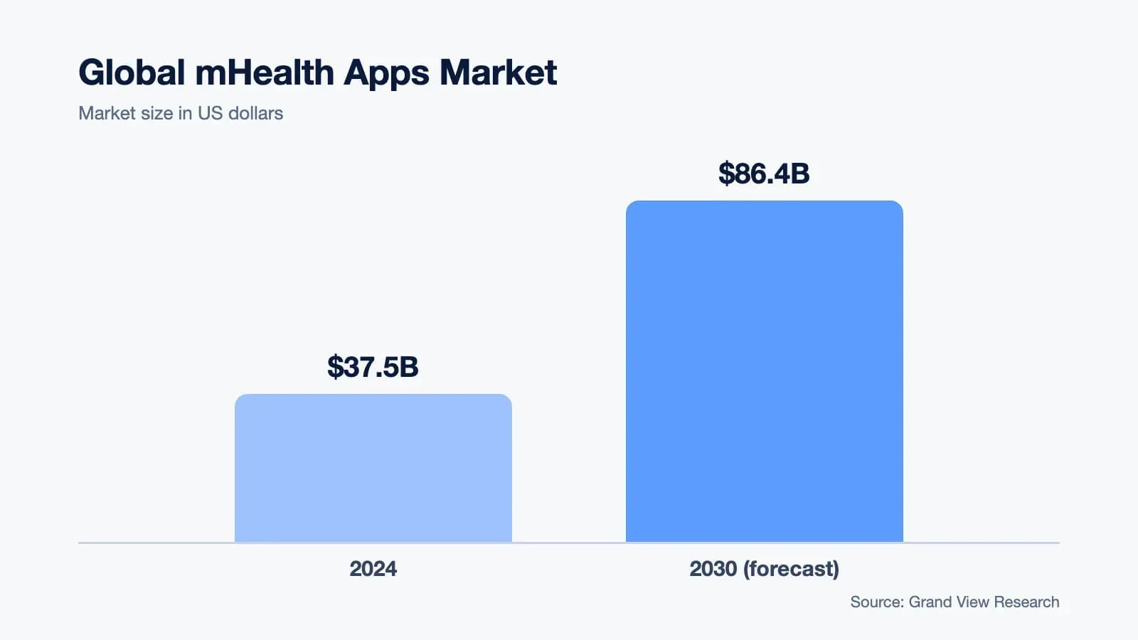 Global mHealth apps market: $37.5 billion in 2024, $86.4 billion forecast for 2030 (Grand View Research)