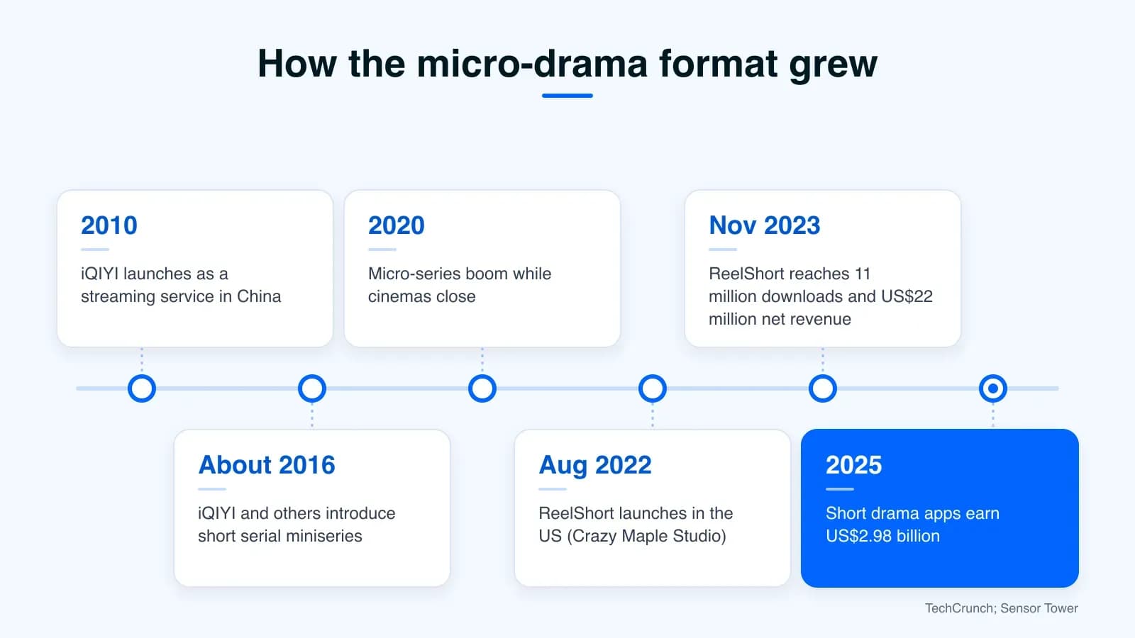 Timeline of the micro-drama format from iQIYI's 2010 launch to short drama apps earning US$2.98 billion in 2025.