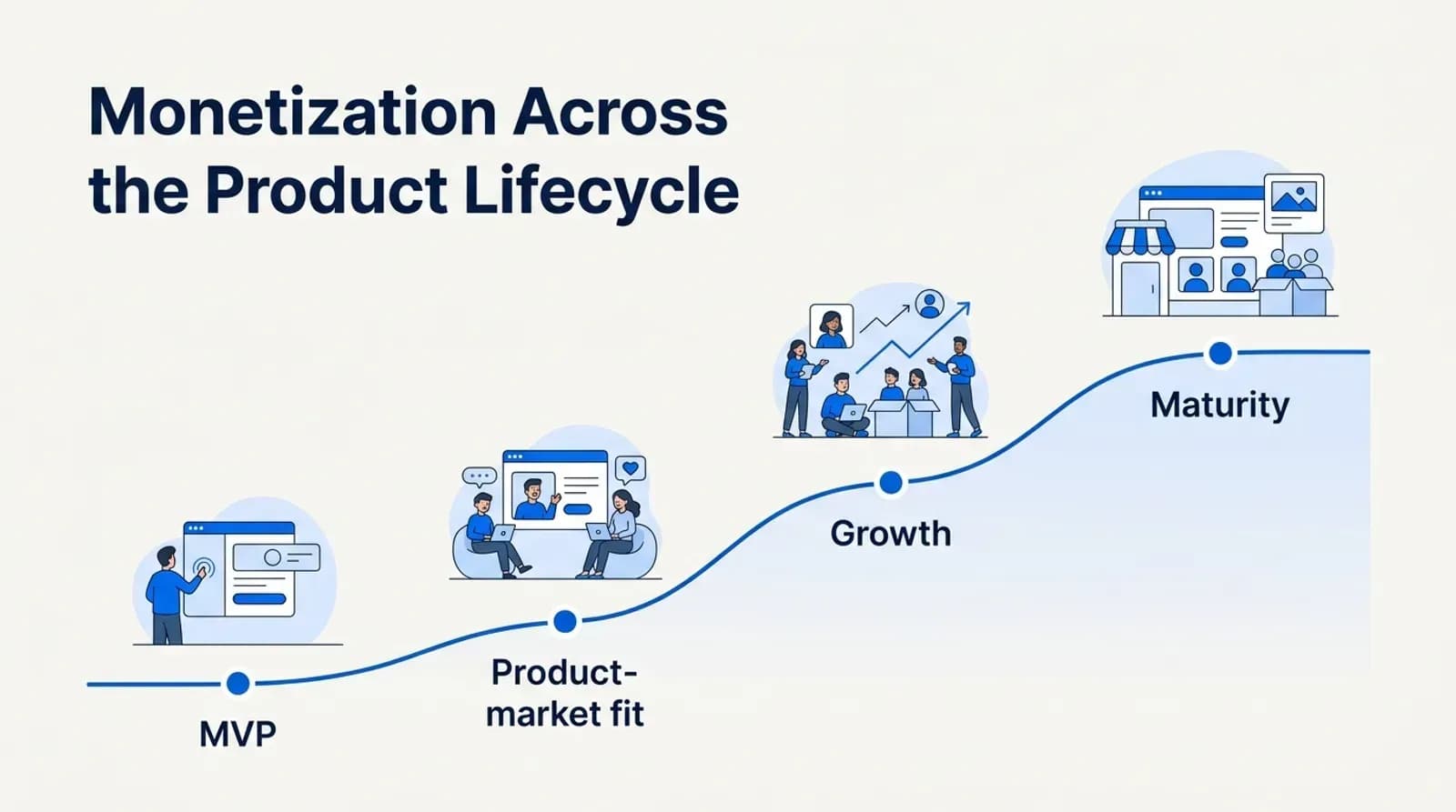 Monetization across the product lifecycle: MVP, product-market fit, growth and maturity