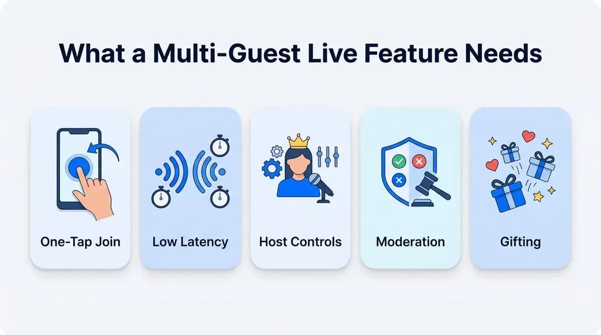 What a multi-guest live feature needs: one-tap join, low latency, host controls, moderation and gifting
