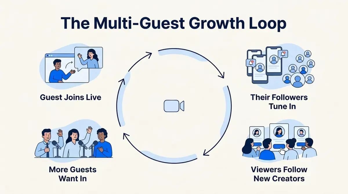 The multi-guest growth loop: a guest joins live, their followers tune in, viewers follow new creators, and more guests want in