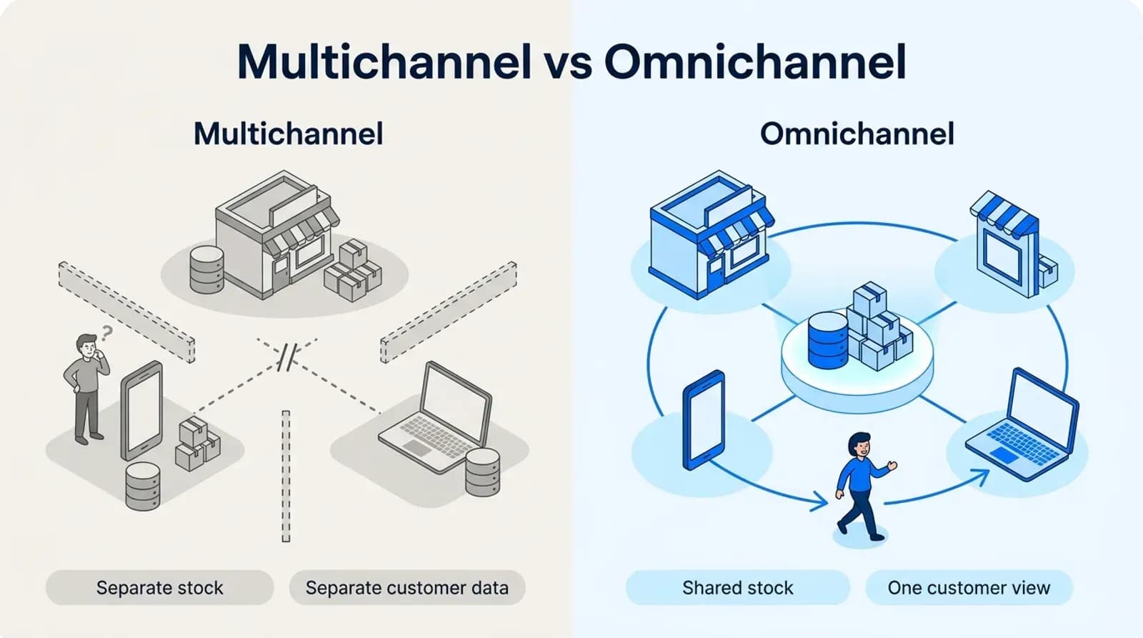 Multichannel keeps channels, stock and customer data apart; omnichannel connects them to one shared hub