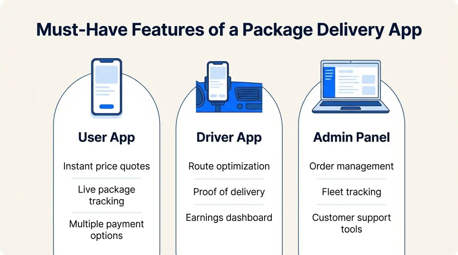 Must-have features of a package delivery app: user app, driver app and admin panel
