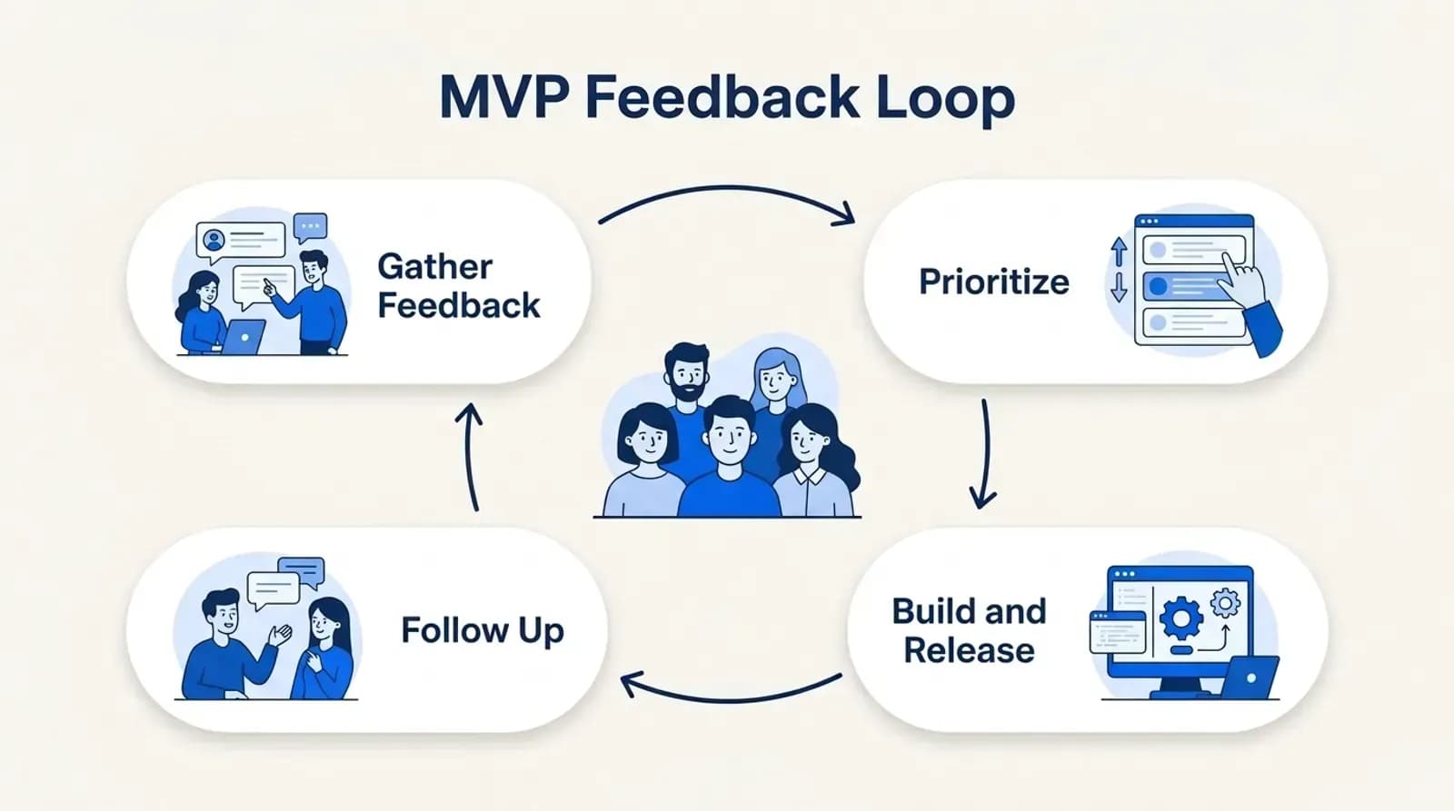 MVP feedback loop: gather feedback, prioritize, build and release, follow up