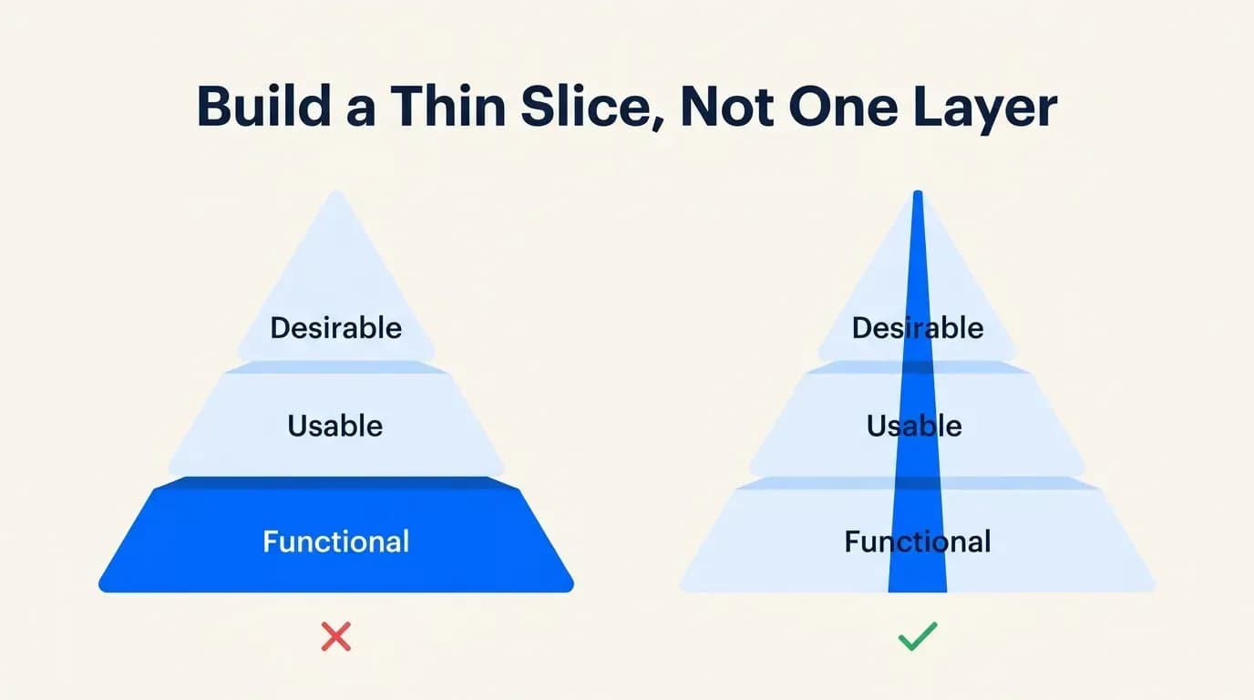 Build a thin slice, not one layer: an MVP should be functional, usable and desirable, not just functional