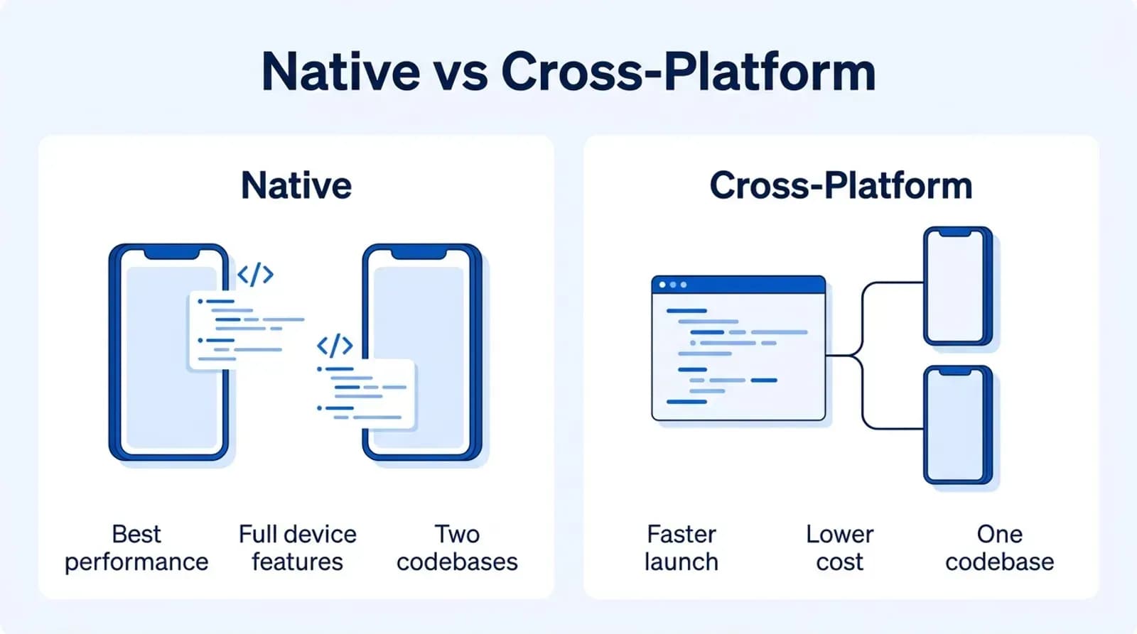 Native vs cross-platform apps: native offers best performance, full device features and two codebases; cross-platform offers faster launch, lower cost and one codebase