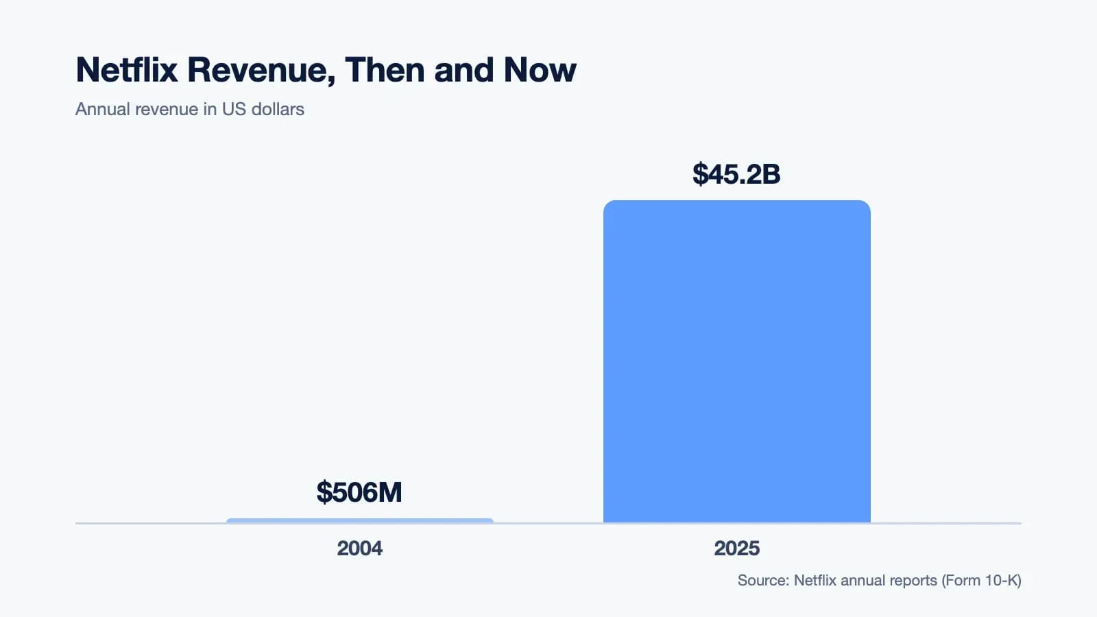 Netflix annual revenue: $506 million in 2004 and $45.2 billion in 2025, from its Form 10-K annual reports