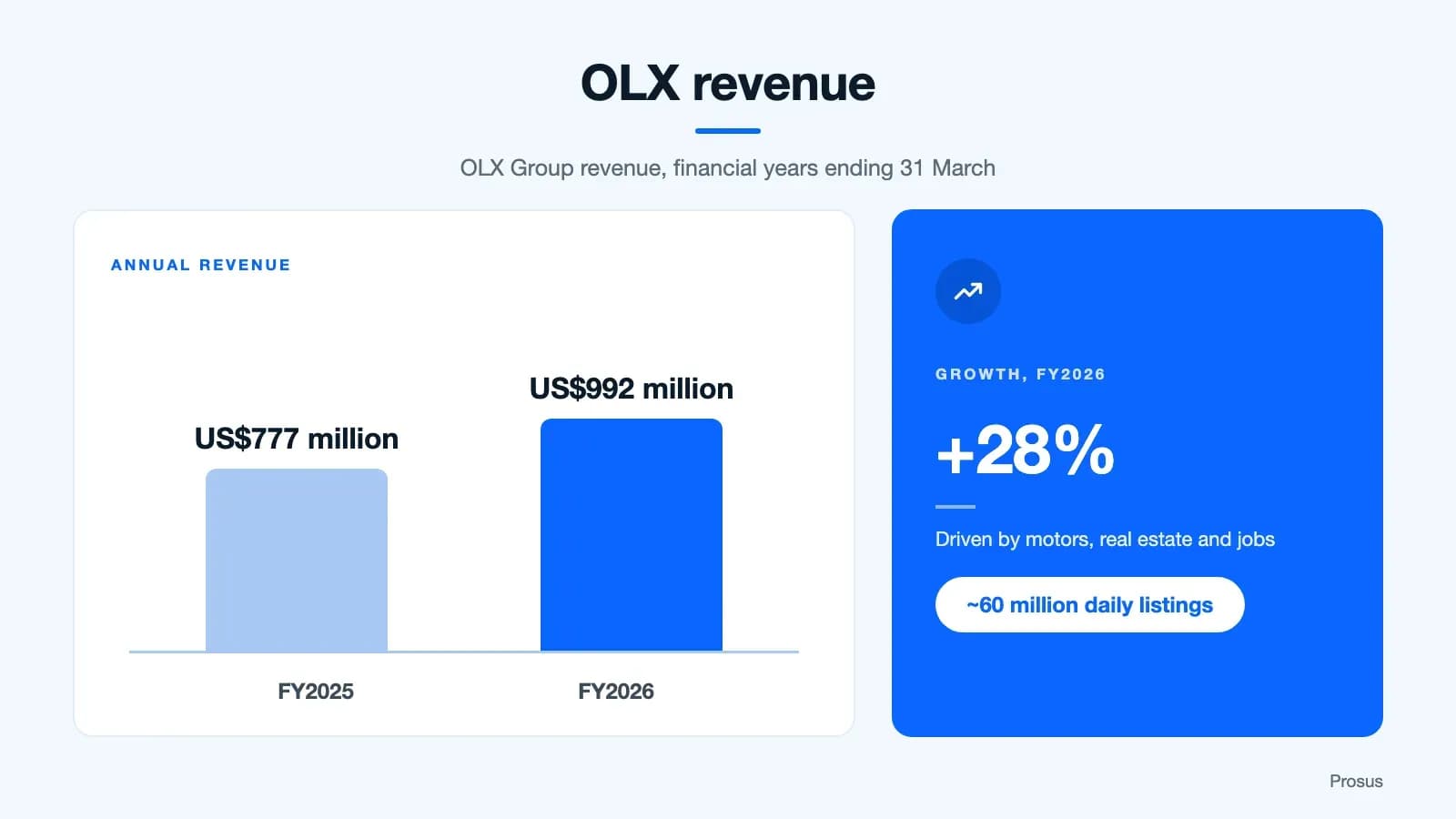 OLX revenue grew 28% from US$777 million in FY2025 to US$992 million in FY2026, with about 60 million daily listings (Prosus)