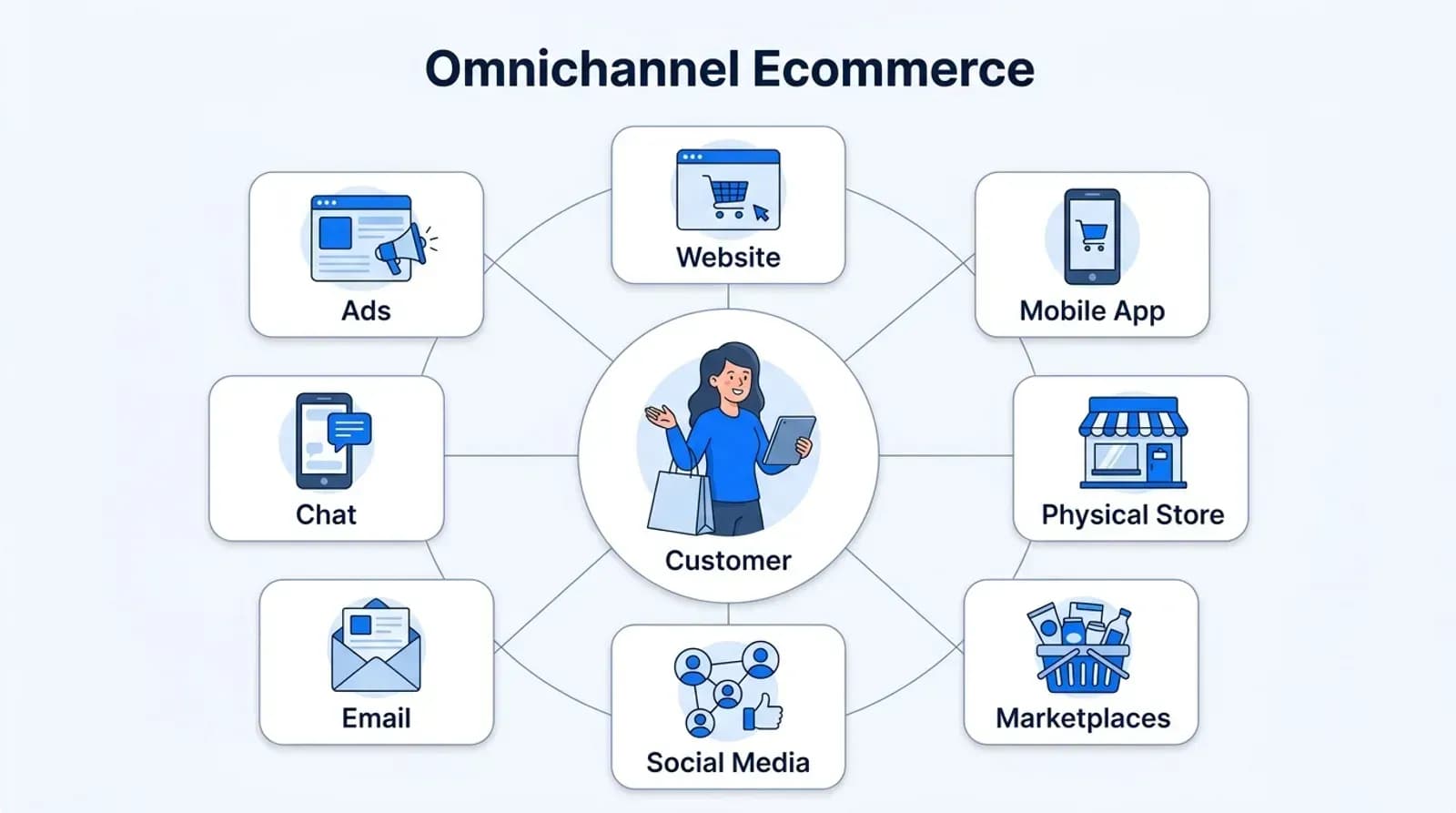 Omnichannel ecommerce channels connected around the customer