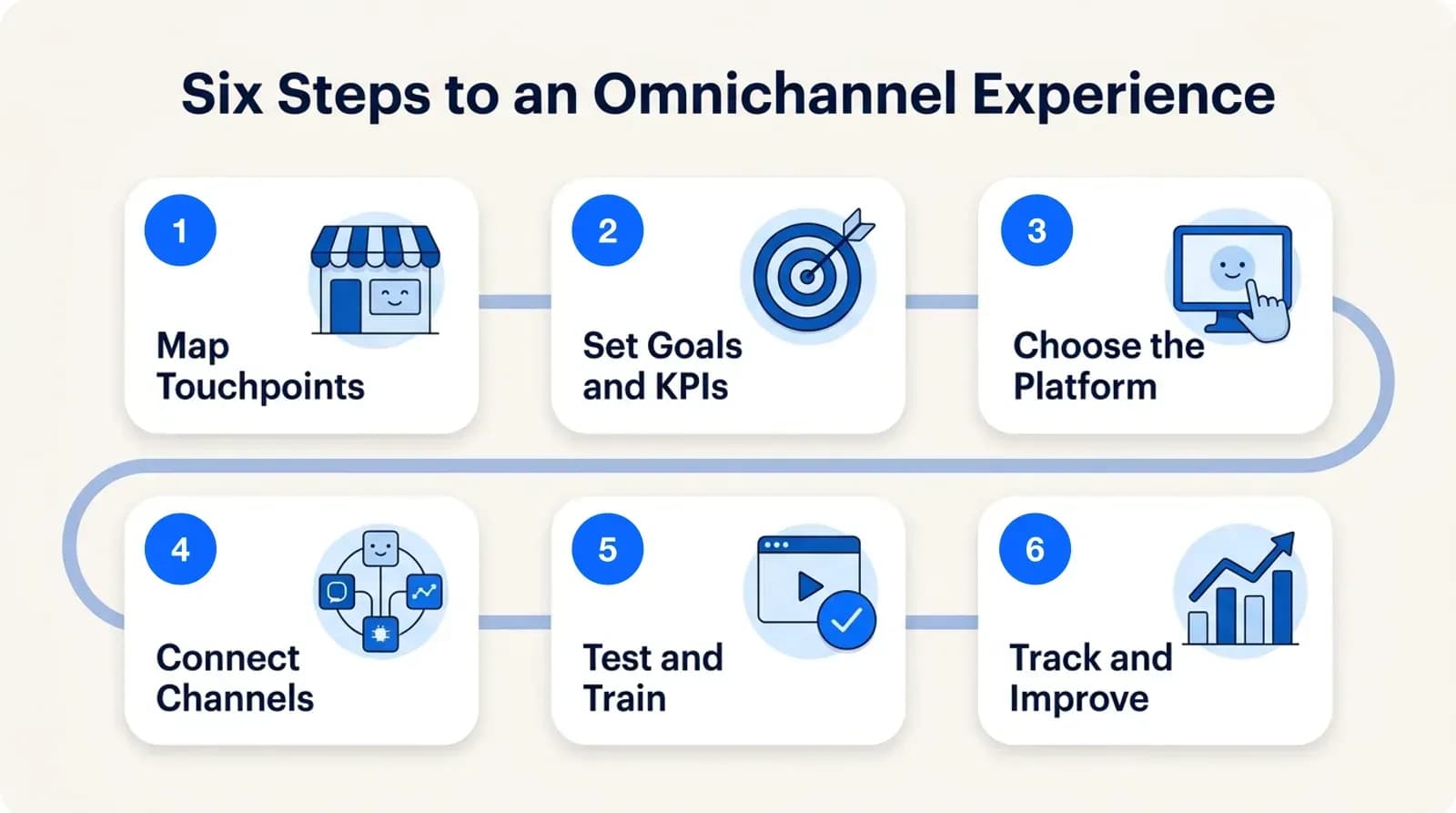 Six steps to an omnichannel experience