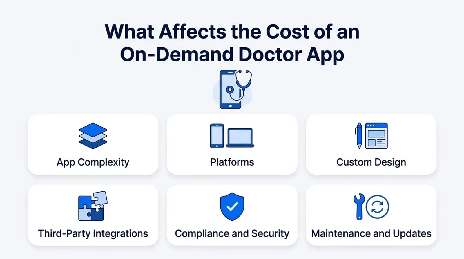 What affects the cost of an on-demand doctor app: complexity, platforms, custom design, integrations, compliance, maintenance