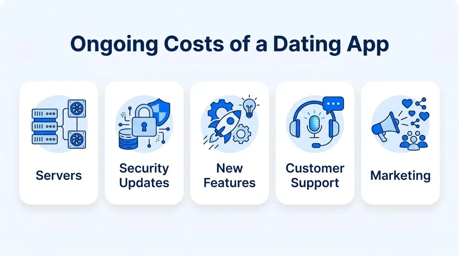 Ongoing costs of a dating app: servers, security updates, new features, customer support, marketing
