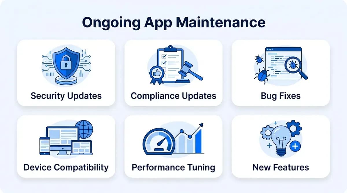 Ongoing app maintenance: security updates, compliance updates, bug fixes, device compatibility, performance tuning and new features