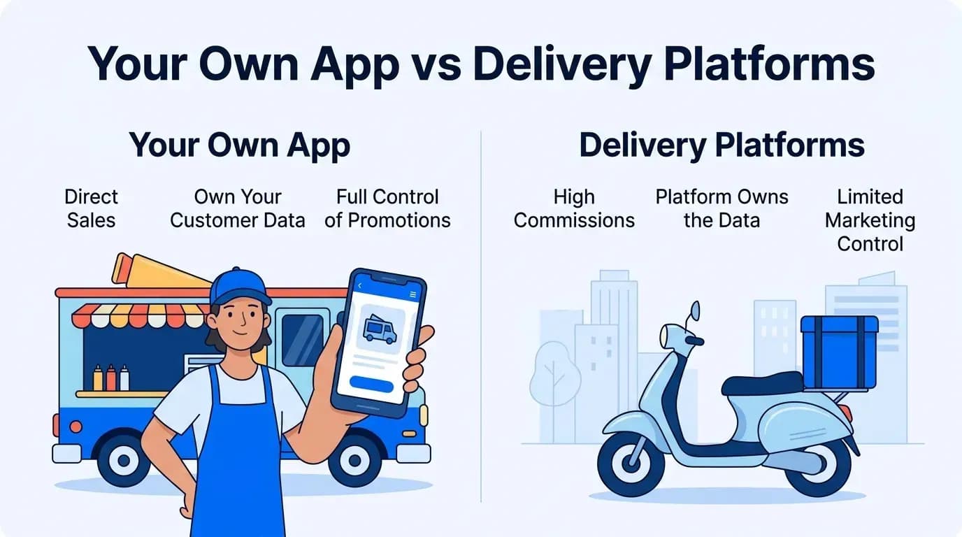 Your own food truck app vs delivery platforms: direct sales, own your data and control promotions vs commissions and limited control