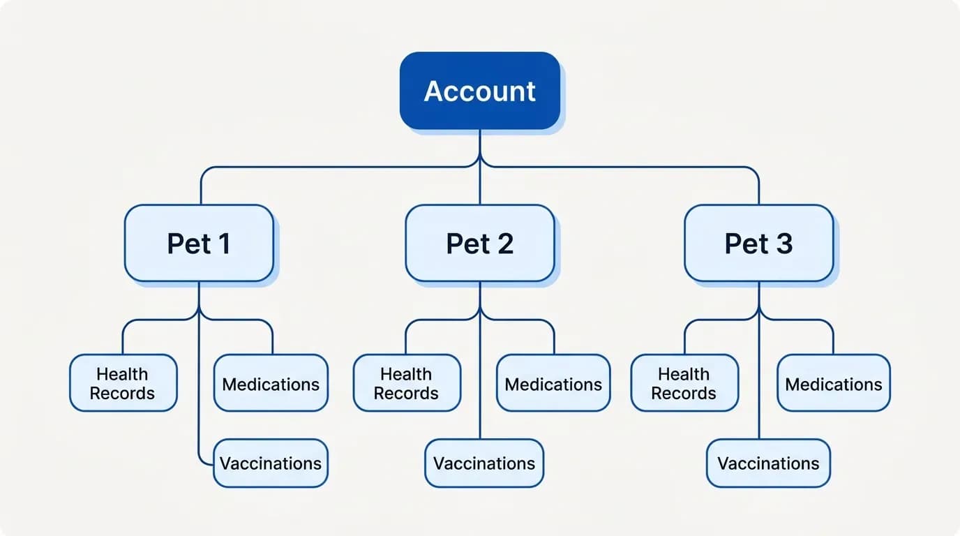Pet Profiles and Health Records: The Foundation
