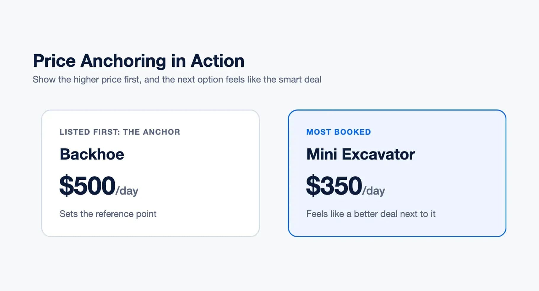 Price anchoring: a backhoe at $500 a day listed first makes a mini excavator at $350 a day feel like the better deal