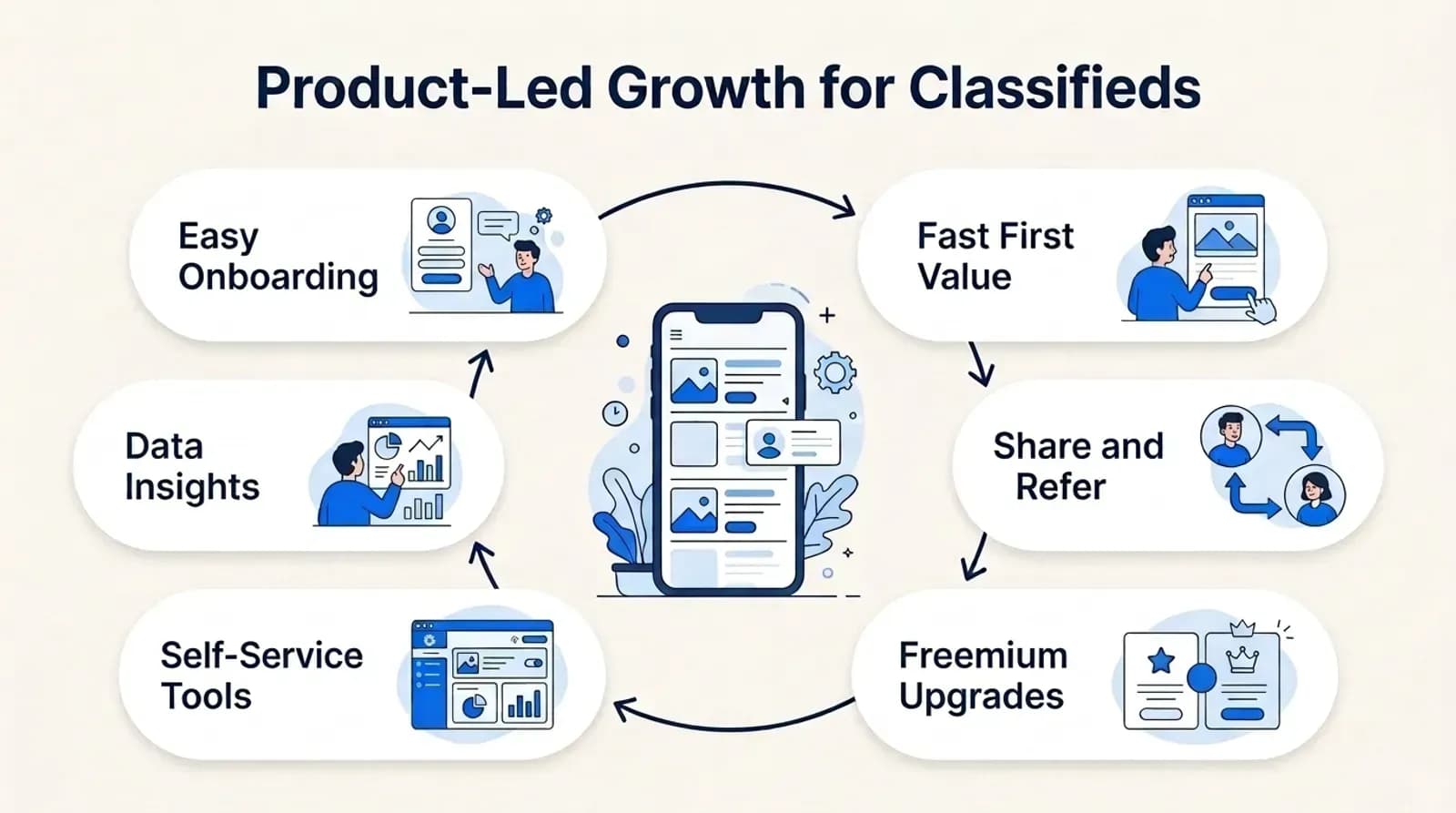 Product-led growth for classifieds: easy onboarding, fast first value, share and refer, freemium upgrades, self-service tools, data insights
