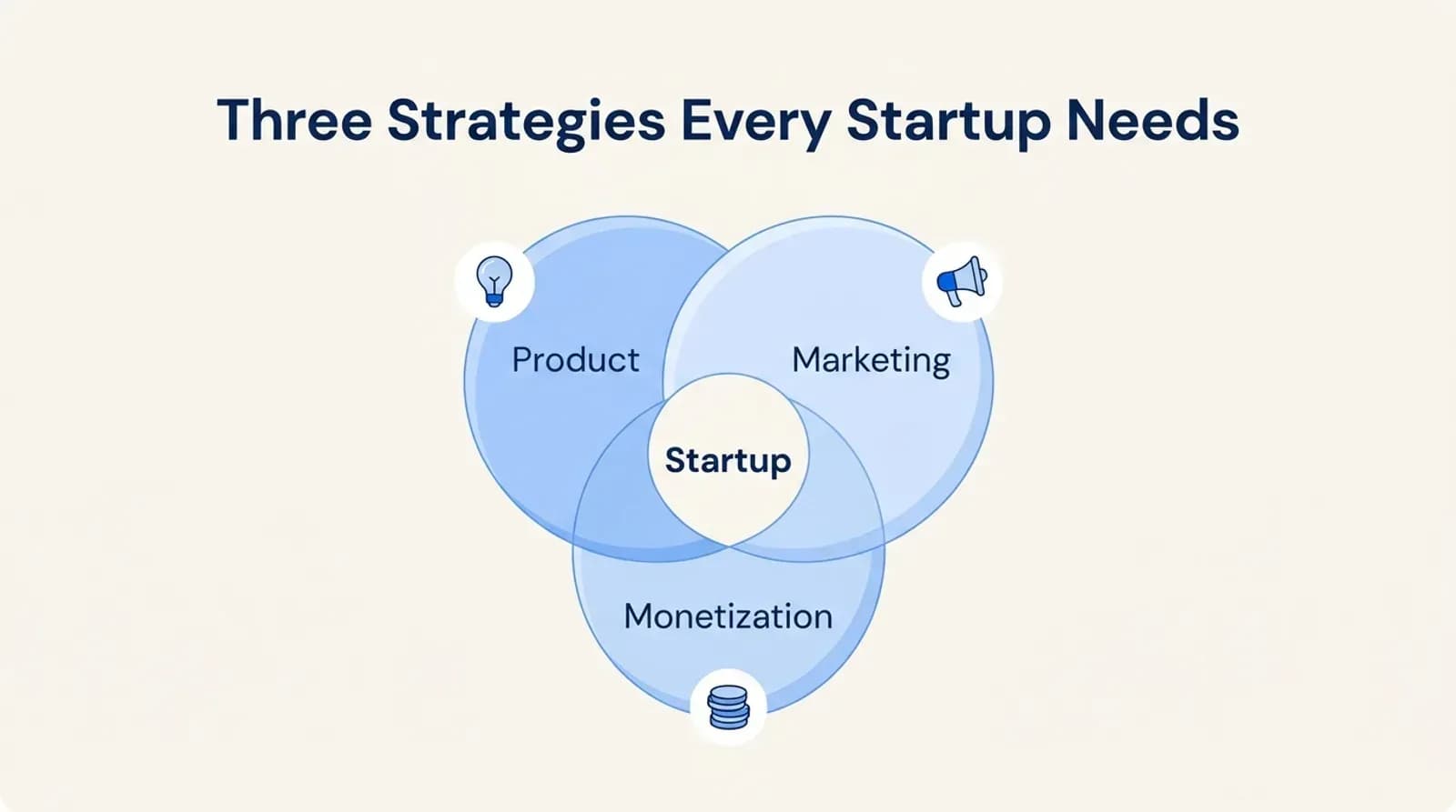 Three strategies every startup needs: product, marketing and monetization