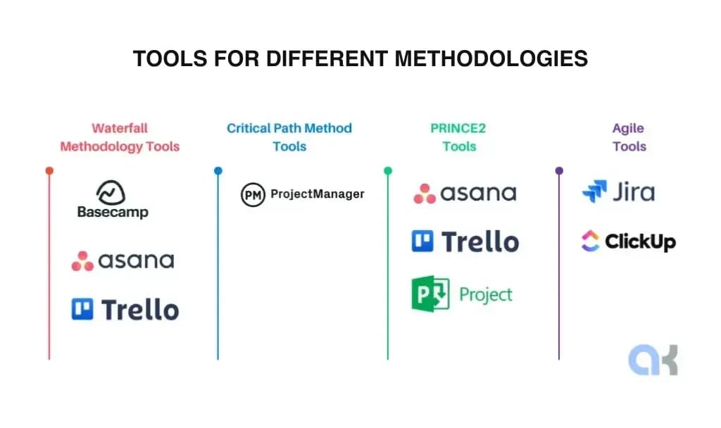 Project management tools for different methodologies: Waterfall, Critical Path Method, PRINCE2 and Agile