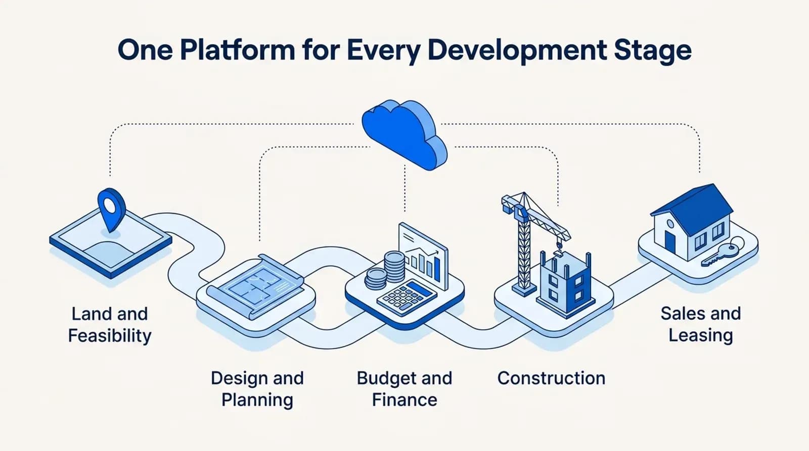 One platform for every development stage, from land and feasibility to sales and leasing