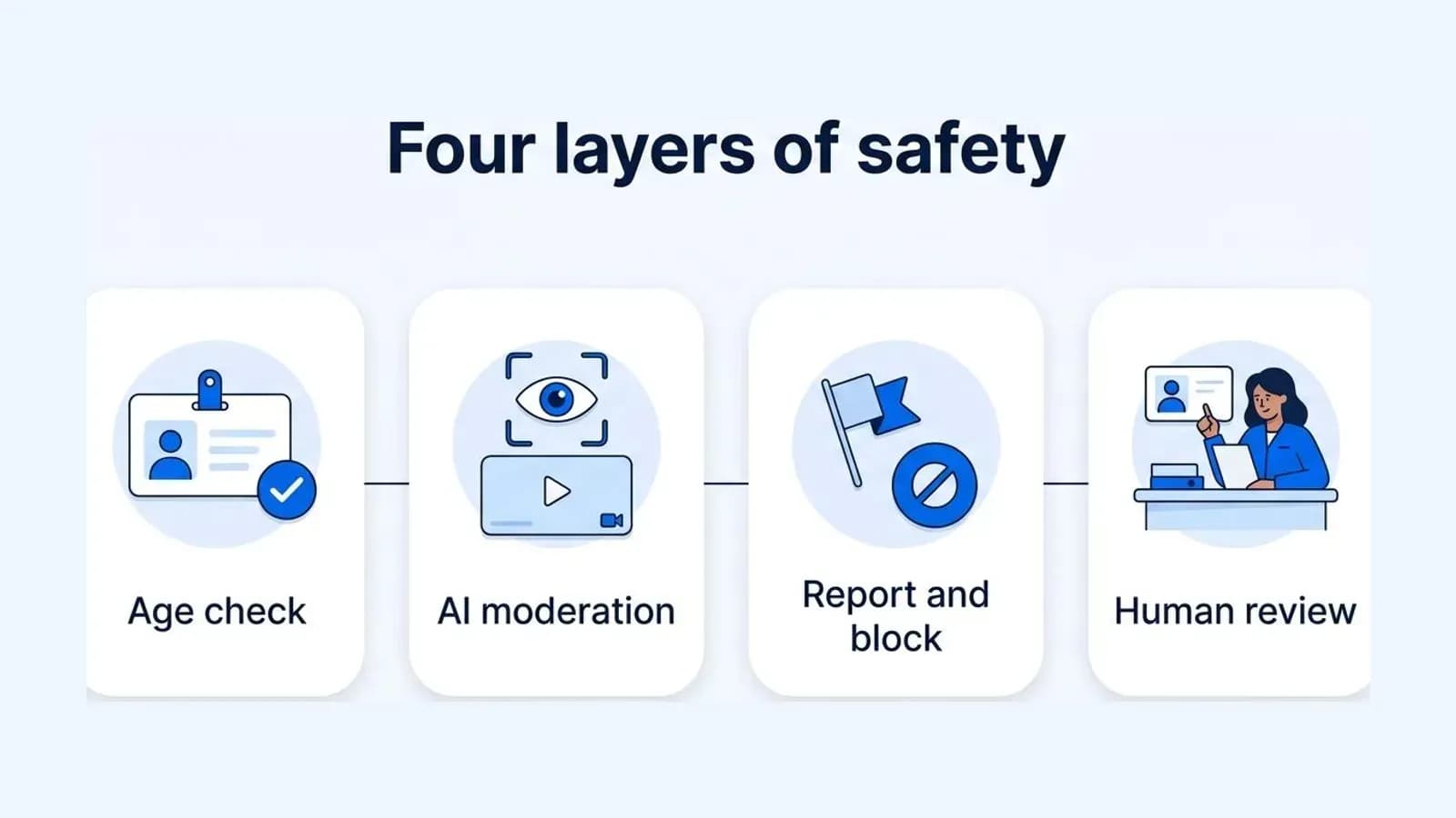 Four layers of safety in a random video chat app: age check, AI moderation, report and block, and human review
