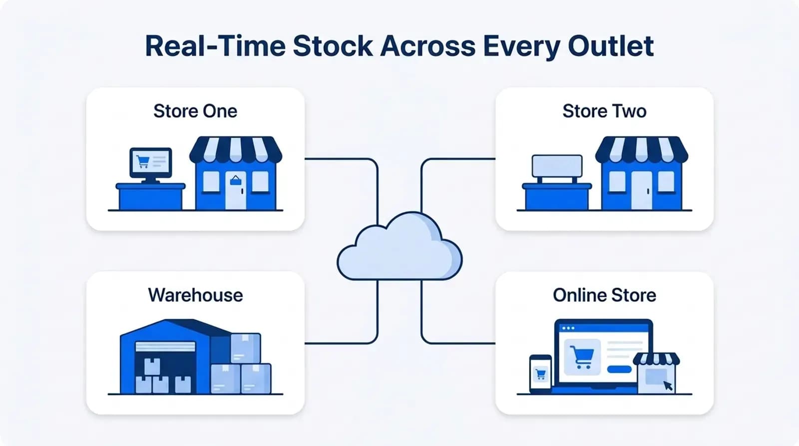 Real-time stock synced across two stores, a warehouse and an online store