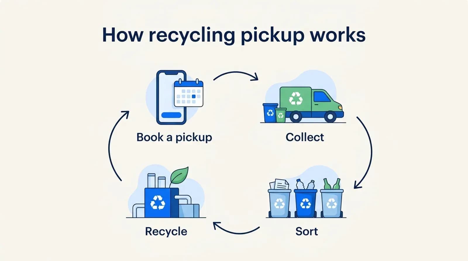 How recycling pickup works: book a pickup, collect, sort and recycle