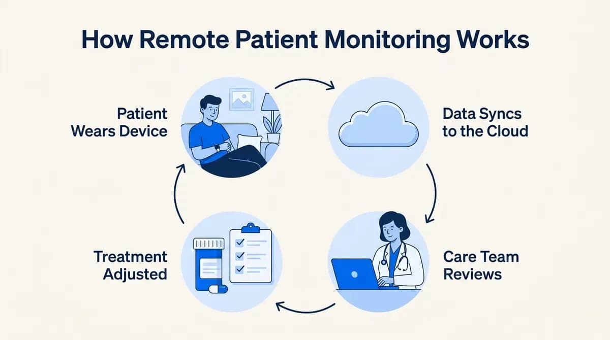 How remote patient monitoring works: the patient wears a device, data syncs to the cloud, the care team reviews and treatment is adjusted