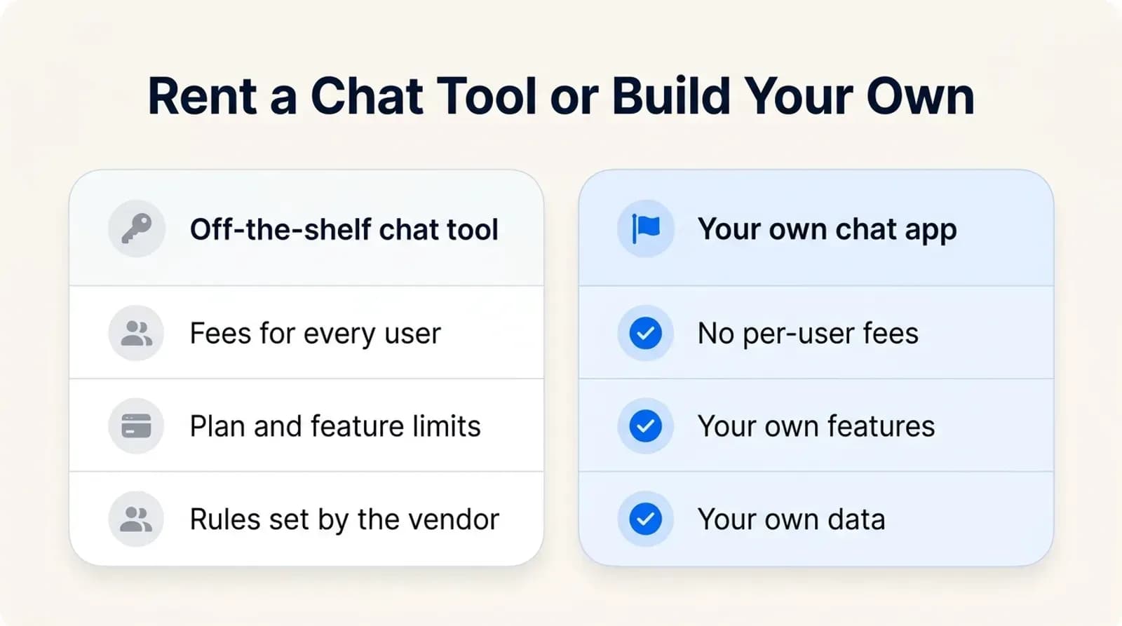 Rent a chat tool or build your own: per-user fees, plan limits and vendor rules versus no per-user fees, your own features and your own data