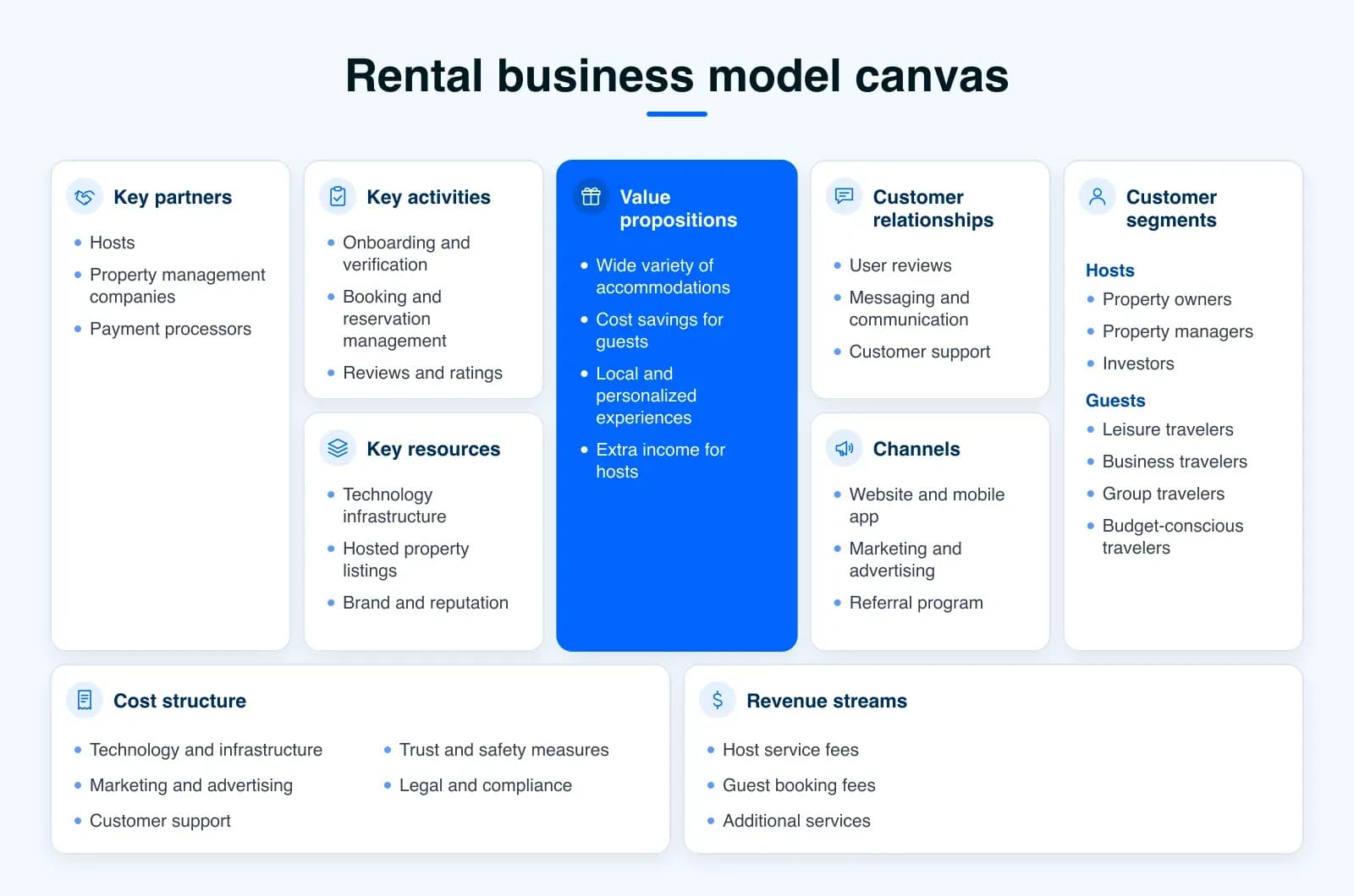 Business model canvas for a rental marketplace covering partners, activities, resources, value propositions, relationships, channels, customer segments, costs and revenue