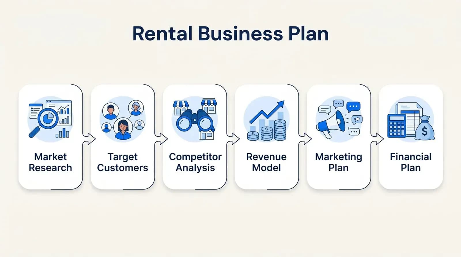 Rental business plan: market research, target customers, competitor analysis, revenue model, marketing plan, financial plan