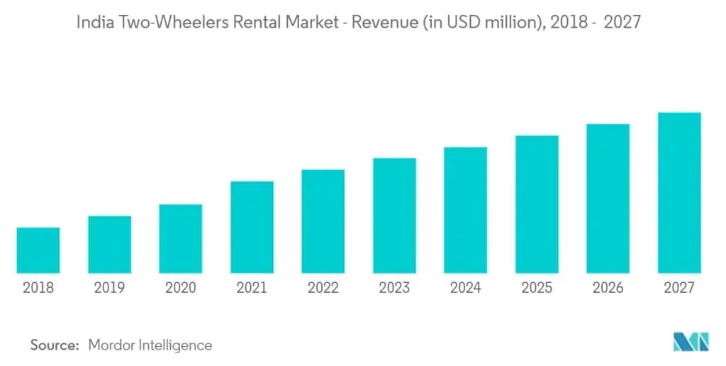two wheeler rental marketing evolution