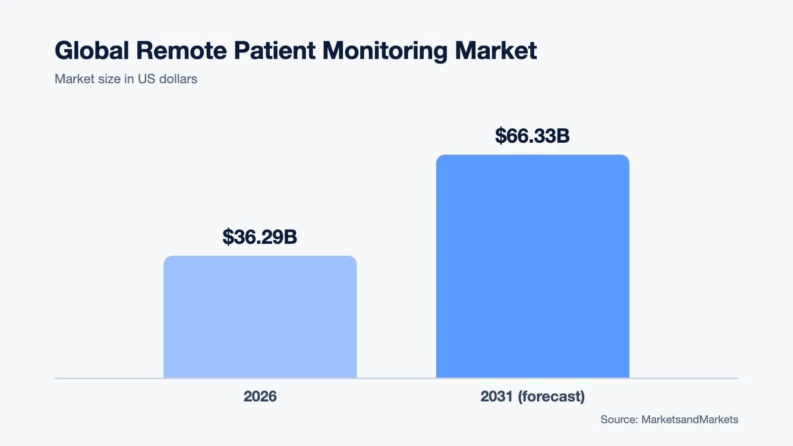 Global remote patient monitoring market: $36.29 billion in 2026 and a forecast $66.33 billion by 2031, per MarketsandMarkets