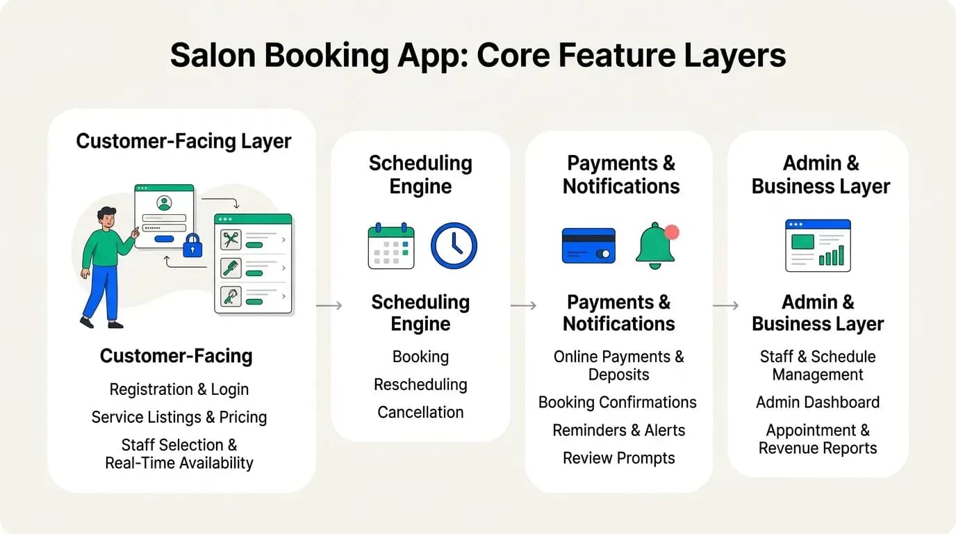 The Customer-Facing Layer