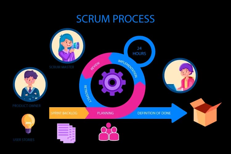 Scrum Methodologies