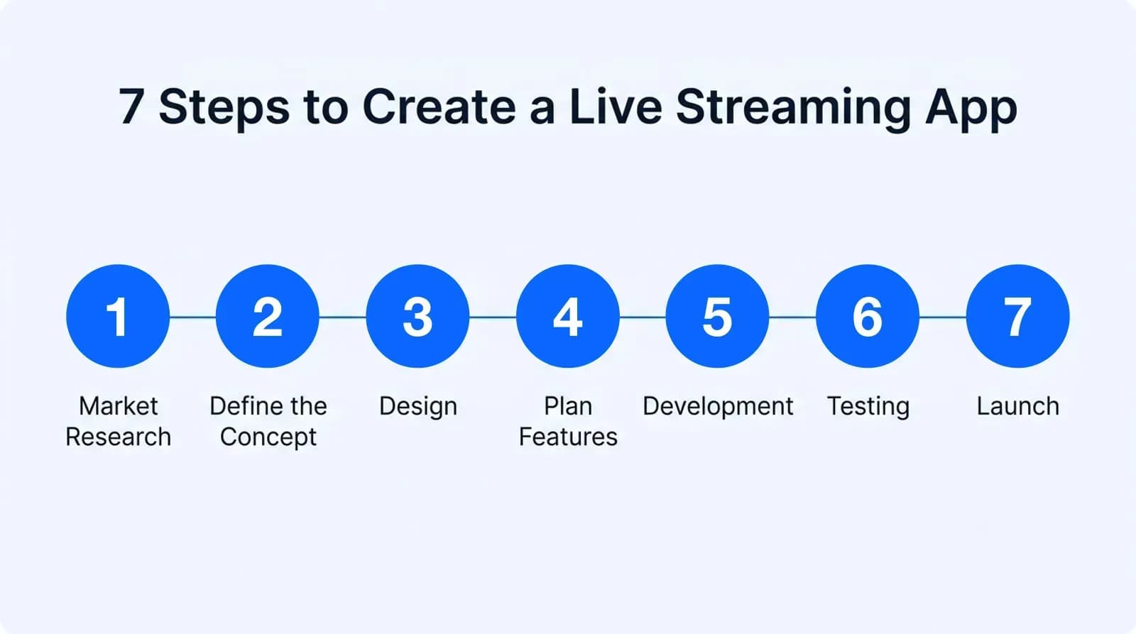 7 steps to create a live streaming app: market research, define the concept, design, plan features, development, testing, launch