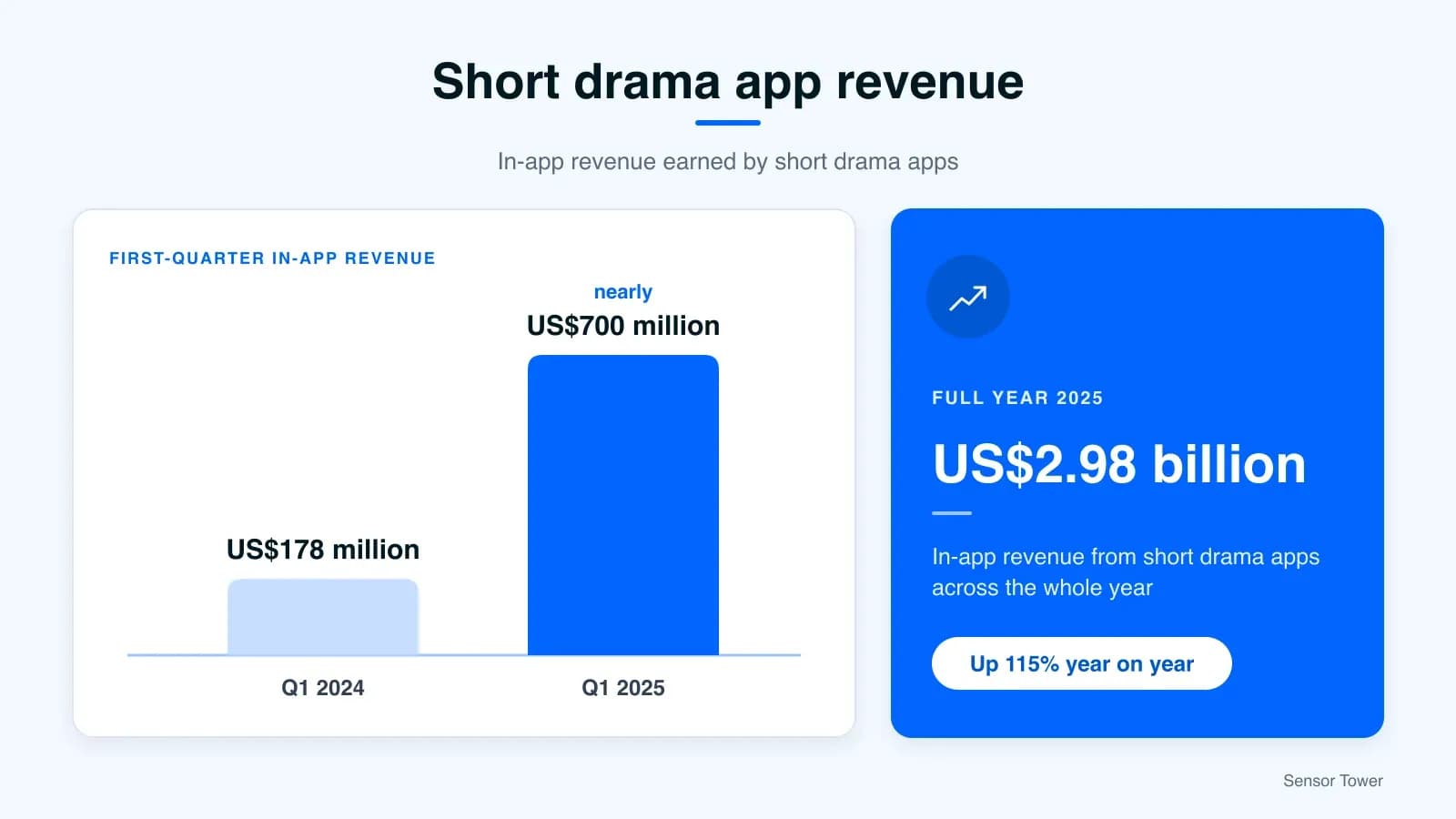 Bar chart of short drama app in-app revenue rising from US$178 million in Q1 2024 to nearly US$700 million in Q1 2025, with US$2.98 billion for full year 2025.