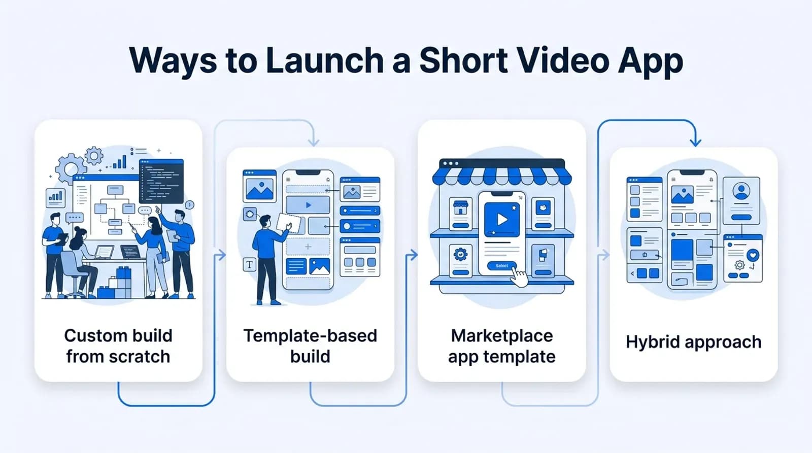 Infographic showing different paths to launch a short video app