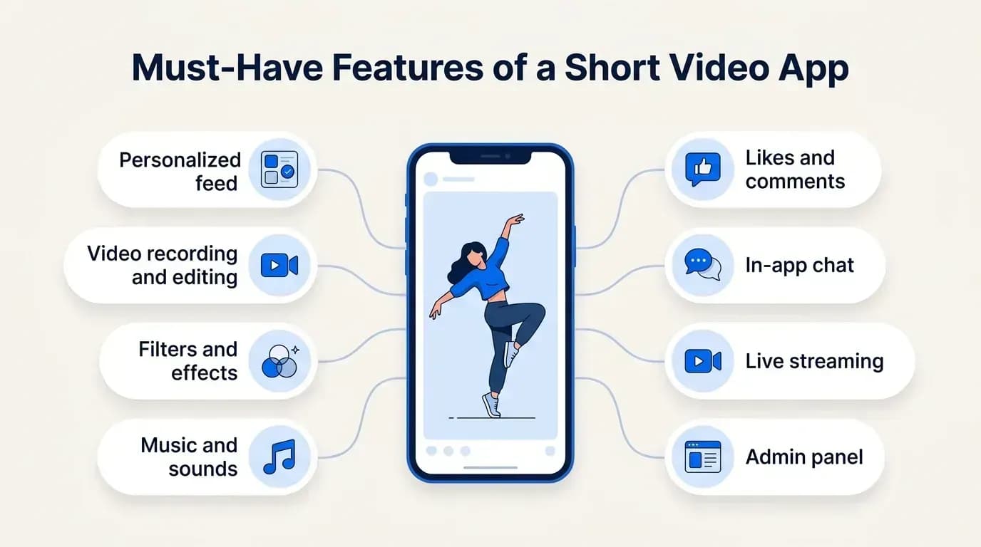 Must-have features of a short video app: personalized feed, video recording and editing, filters and effects, music, likes and comments, chat, live streaming and an admin panel